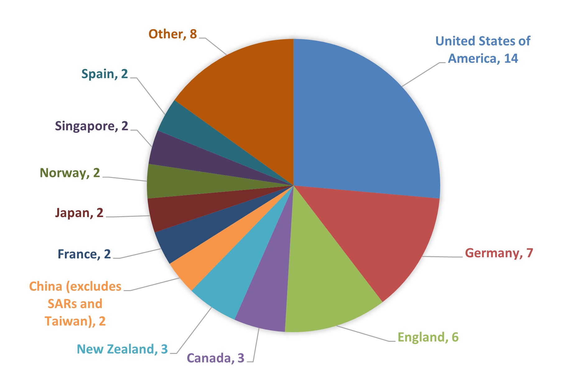 Selection Report Linkage Projects 2022 Round 1 Australian Research